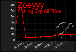 Total Graph of Zoeyyy