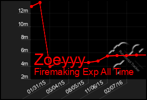 Total Graph of Zoeyyy