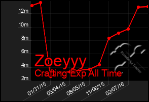 Total Graph of Zoeyyy