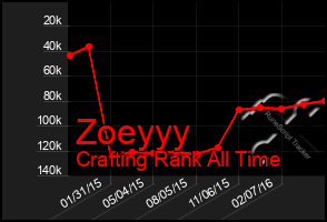 Total Graph of Zoeyyy