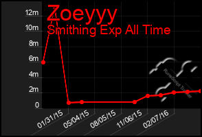 Total Graph of Zoeyyy