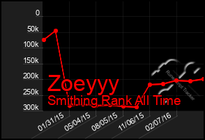 Total Graph of Zoeyyy