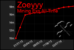 Total Graph of Zoeyyy