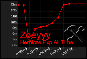 Total Graph of Zoeyyy