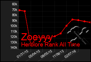 Total Graph of Zoeyyy