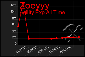 Total Graph of Zoeyyy