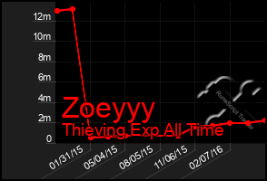 Total Graph of Zoeyyy