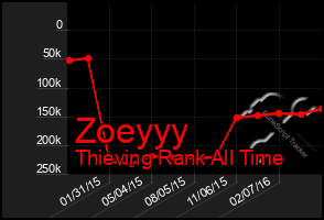 Total Graph of Zoeyyy