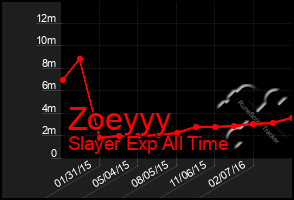 Total Graph of Zoeyyy