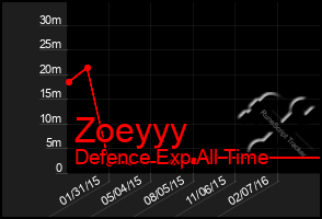 Total Graph of Zoeyyy