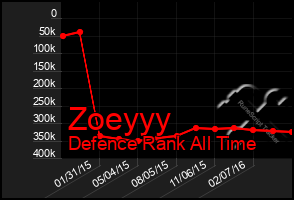 Total Graph of Zoeyyy