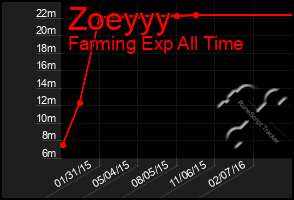 Total Graph of Zoeyyy