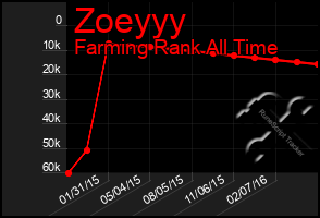 Total Graph of Zoeyyy