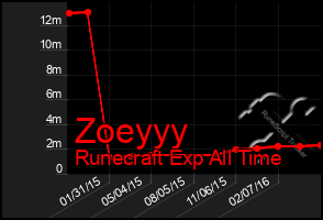 Total Graph of Zoeyyy