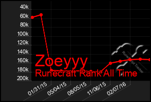 Total Graph of Zoeyyy