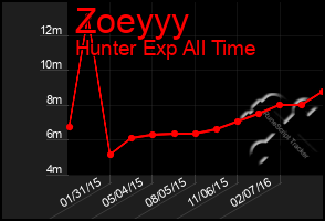 Total Graph of Zoeyyy