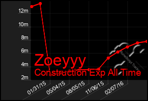 Total Graph of Zoeyyy