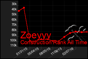 Total Graph of Zoeyyy