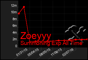 Total Graph of Zoeyyy