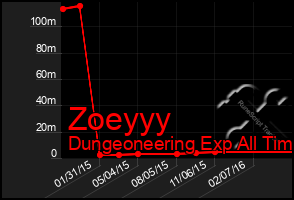 Total Graph of Zoeyyy