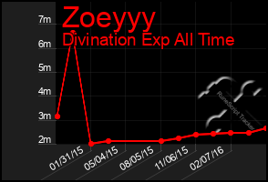 Total Graph of Zoeyyy