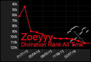 Total Graph of Zoeyyy