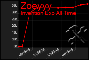 Total Graph of Zoeyyy