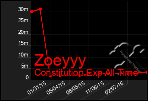 Total Graph of Zoeyyy