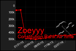 Total Graph of Zoeyyy