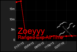 Total Graph of Zoeyyy