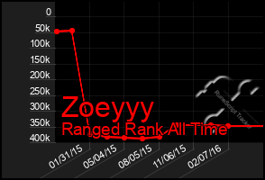 Total Graph of Zoeyyy