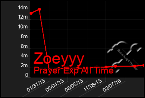 Total Graph of Zoeyyy