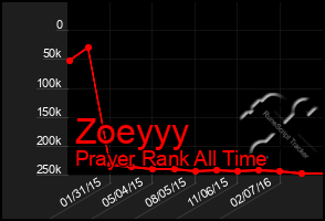 Total Graph of Zoeyyy