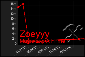 Total Graph of Zoeyyy