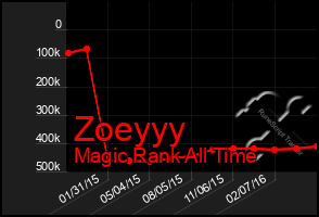 Total Graph of Zoeyyy