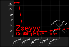 Total Graph of Zoeyyy