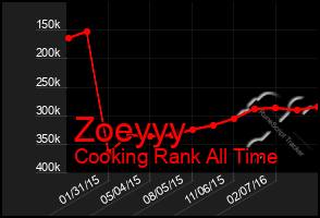 Total Graph of Zoeyyy