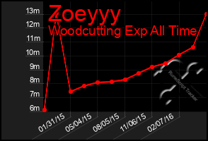 Total Graph of Zoeyyy