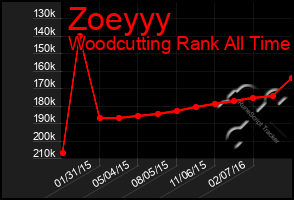 Total Graph of Zoeyyy