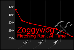 Total Graph of Zoggywog