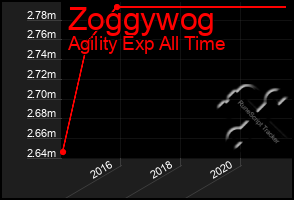 Total Graph of Zoggywog