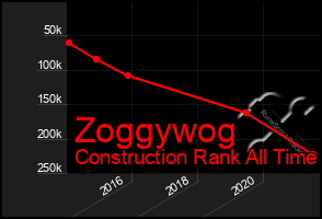 Total Graph of Zoggywog