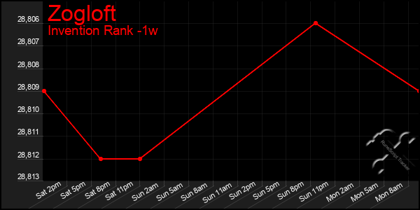 Last 7 Days Graph of Zogloft