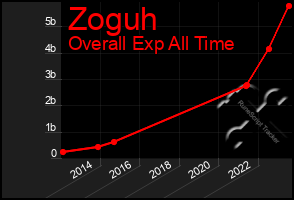 Total Graph of Zoguh