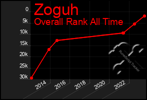 Total Graph of Zoguh