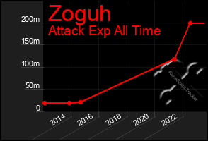 Total Graph of Zoguh