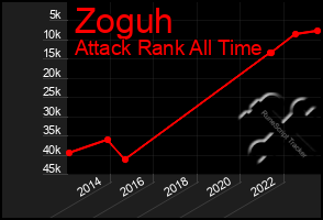 Total Graph of Zoguh