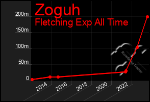 Total Graph of Zoguh