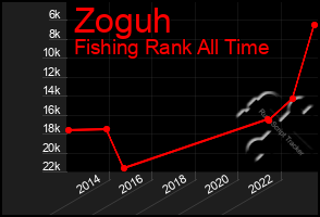 Total Graph of Zoguh