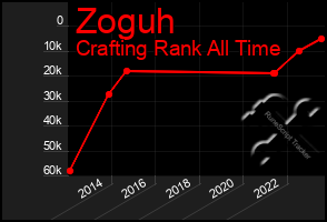 Total Graph of Zoguh